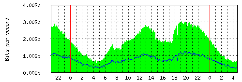 Daily Traffic Kayu Agung
